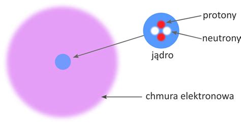 Schemat budowy atomu z zaznaczonym promieniowaniem