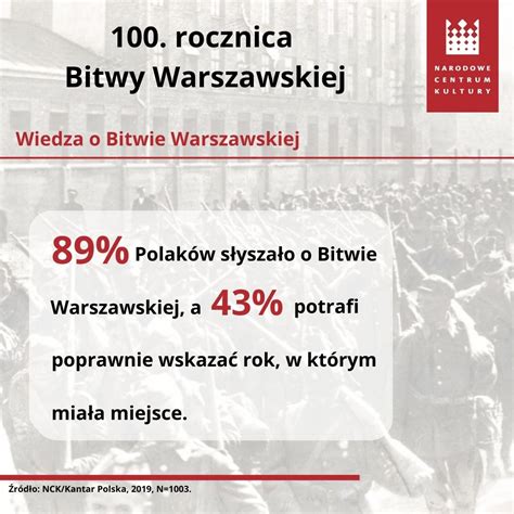 Wykres: Główne źródła wiedzy Polaków o Bitwie Warszawskiej