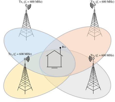 Schemat działania sieci SFN (Single Frequency Network)
