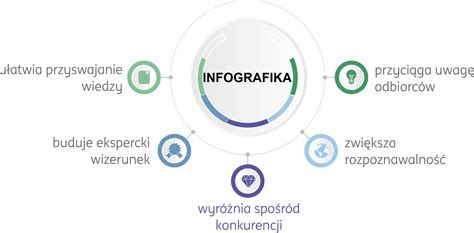 Infografika przedstawiająca kluczowe elementy filmów z psami: odwaga, przyjaźń, humor, przygoda, rozwiązywanie problemów.