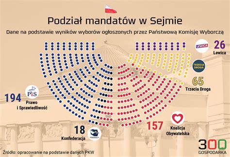 infografika przedstawiająca liczbę oddanych głosów w plebiscycie