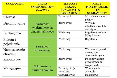 Infografika przedstawiająca podział siedmiu sakramentów na trzy grupy.