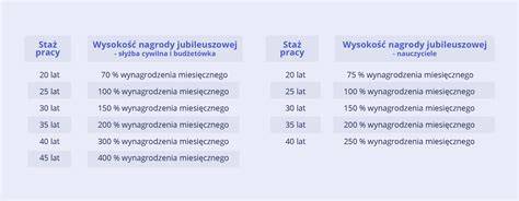 przykład obliczenia nagrody jubileuszowej dla nauczyciela, uwzględniający różne składniki wynagrodzenia