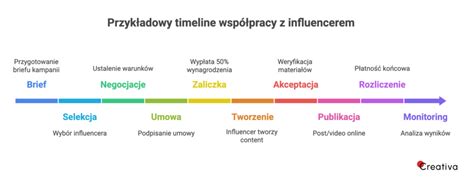 Grafika przedstawiająca timeline z kluczowymi momentami z życia bohaterów serialu