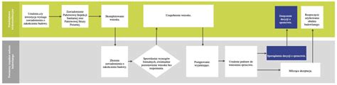 Infografika przedstawiająca schemat budowy zawiadomienia z zaznaczeniem kluczowych elementów: kto, kogo, o czym, kiedy, gdzie