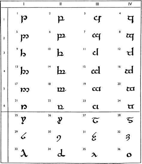 Schemat porównania cech czcionki Alcarin Tengwar z innymi krojami pisma