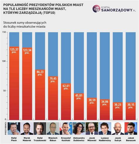 Wykres przedstawiający trendy popularności wybranych imion w Polsce na przestrzeni lat.