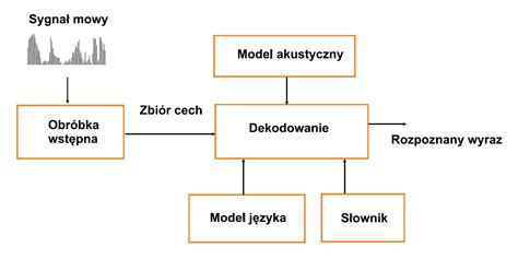 Schemat działania systemu rozpoznawania mowy AI