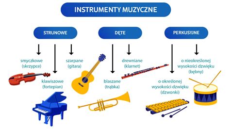 Schemat przedstawiający różne instrumenty muzyczne, na których można grać przy użyciu podanych nut.