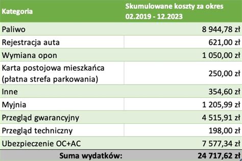 Schemat wpływu wartości rezydualnej na koszty użytkowania samochodu