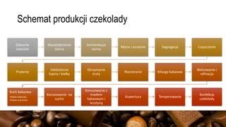 Schemat temperowania czekolady z podziałem na etapy i temperatury