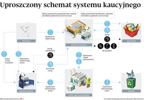 Schemat ilustrujący przepływ opakowań w systemie kaucyjnym i potencjalne problemy logistyczne