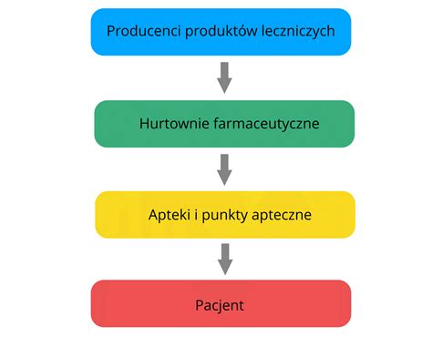Schemat przedstawiający przepływ leków w łańcuchu dystrybucji z uwzględnieniem punktów serializacji i weryfikacji.