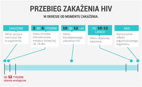 Schemat przedstawiający etapy rozwoju zakażenia wirusem HIV, od ostrej fazy do AIDS.