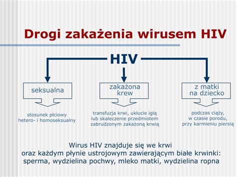 Infografika przedstawiająca główne drogi przenoszenia wirusa HIV i sposoby ochrony.