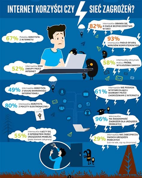 infografika przedstawiająca zagrożenia w internecie dla dzieci