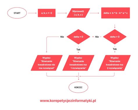 schemat obliczania stopnia pokrewieństwa