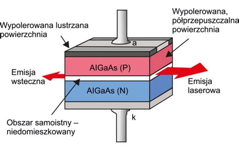 Schemat przedstawiający budowę diody laserowej.