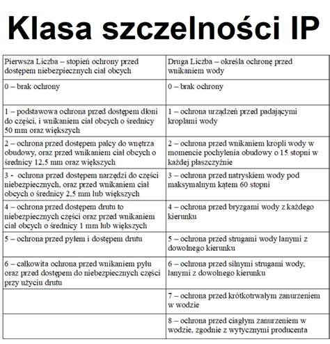 Tabela z porównaniem klas szczelności IP.
