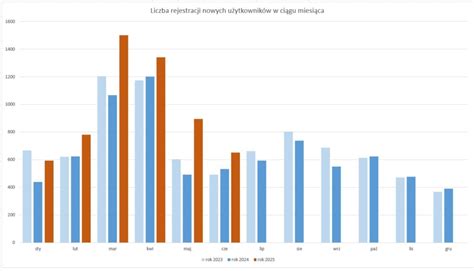 wykres prezentujący liczbę nadanych imion Adam w poszczególnych latach oraz miejsce w rankingu
