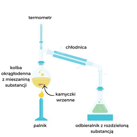 Ilustracja przedstawiająca szklankę z warstwami oleju, wody i denaturatu, pokazująca ich wzajemne ułożenie w zależności od gęstości.
