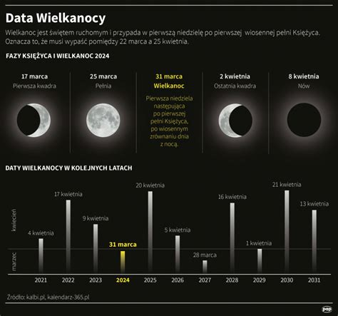 Schemat ustalania daty Wielkanocy