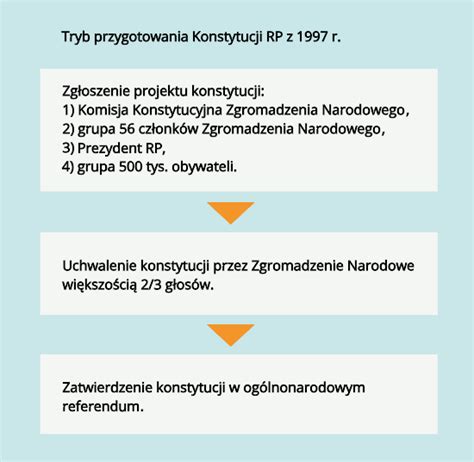 Schemat przedstawiający kluczowe reformy Konstytucji 3 Maja