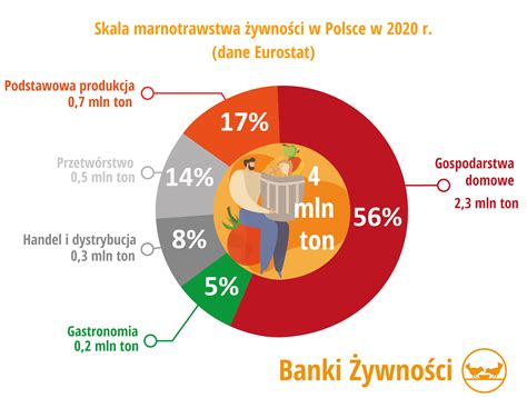 Infografika przedstawiająca skalę marnowania żywności w Polsce.