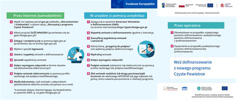 Infografika przedstawiająca proces składania wniosku o zaproszenie