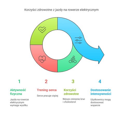 Infografika przedstawiająca korzyści zdrowotne jazdy na rowerze