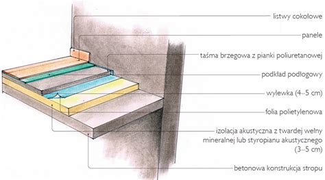 Schemat pokazujący, jak umieścić barierę izolacyjną pod figurką na torcie.