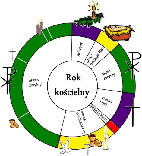 schemat przedstawiający kalendarz liturgiczny z zaznaczonymi okresami pokuty i świąt
