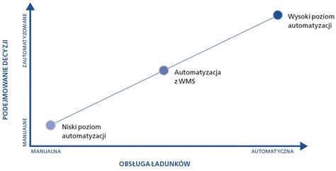 Schemat przedstawiający poziomy członkostwa w Klubie CCC (Standard, Silver, Gold) z wypunktowanymi kluczowymi korzyściami dla każdego poziomu.