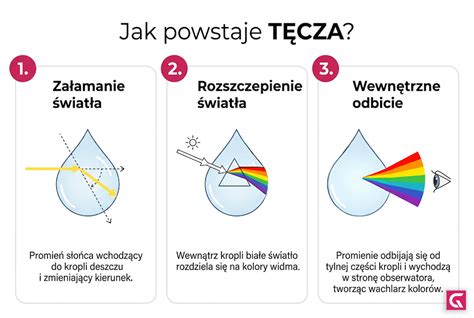 Schemat przedstawiający etapy składania i klejenia papierowych kropli deszczu.