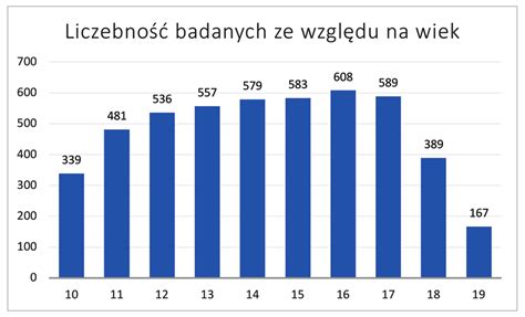 wykres pokazujący liczbę nadań imienia Wiola na przestrzeni lat