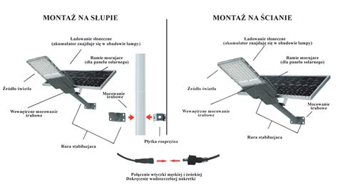 Schemat działania girlandy solarnej z panelem fotowoltaicznym, akumulatorem i żarówkami LED.