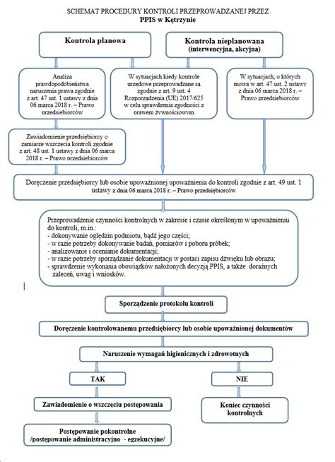 Schemat procedury zmiany nazwiska dziecka po rozwodzie