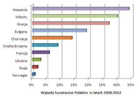 Wykres słupkowy pokazujący liczbę nadanych imion Nina w latach 2022-2023 i ich pozycję w rankingu