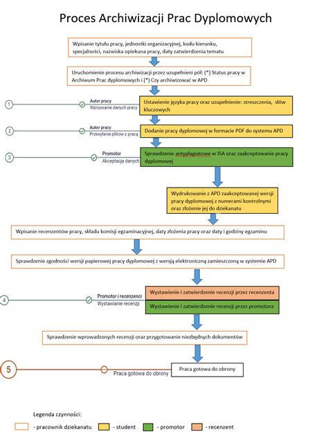 schemat procesu obrony pracy doktorskiej