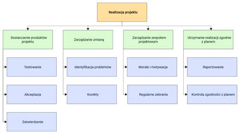 Schemat przedstawiający różne metody obliczania premii świątecznych: procentowa, podział zysków, systemy warstwowe.
