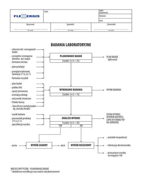 schemat badania świeżości choinki metodą
