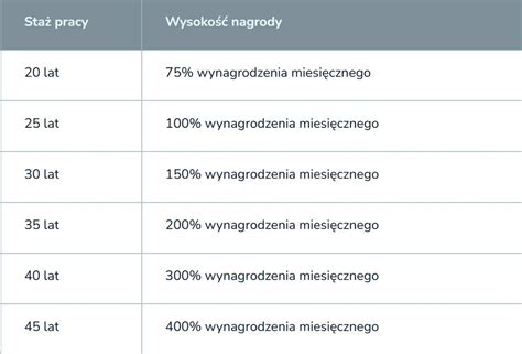 Tabela porównująca wysokość nagród jubileuszowych dla nauczycieli i pracowników służby cywilnej