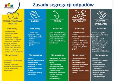 Infografika przedstawiająca zasady segregacji odpadów świątecznych, z podziałem na poszczególne rodzaje śmieci i przypisane im kolory pojemników.