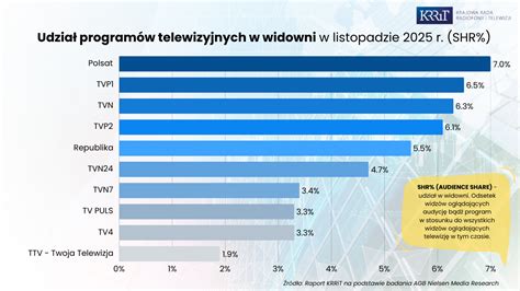 Infografika porównująca oglądalność programów sylwestrowych różnych stacji telewizyjnych