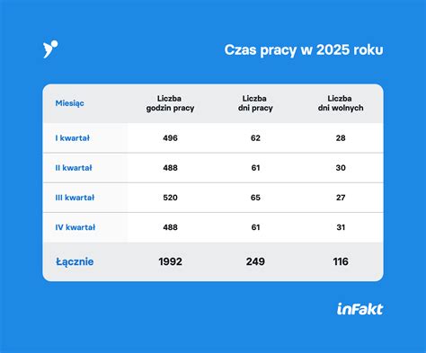 Schemat obliczania wymiaru czasu pracy z uwzględnieniem świąt
