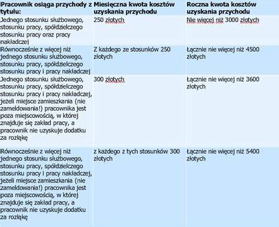 Schemat podziału wydatków na kwiaty: koszty uzyskania przychodu vs. koszty reprezentacji