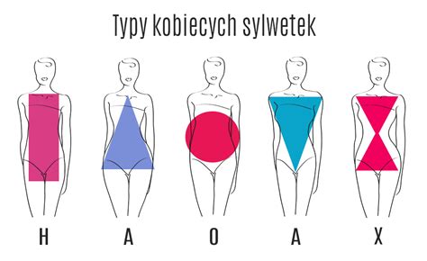 Ilustracja przedstawiająca różne typy sylwetek kobiecych z oznaczeniami literowymi.
