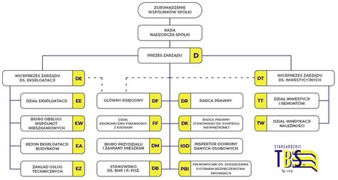Schemat organizacyjny spółki z zaznaczonym zarządem i jego uprawnieniami.