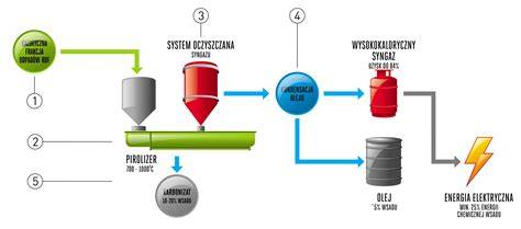 Schemat procesu przetwarzania choinek na biomasę i energię.