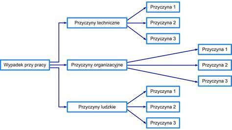 Schemat przedstawiający strukturę skutecznego podziękowania po spotkaniu biznesowym.